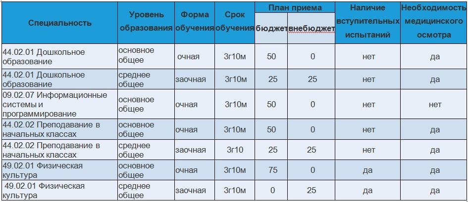 План приема кфу 2024. План приема. Пед колледж проходной балл 2022. Дзержинский педагогический колледж специальности и проходной балл. Проходной балл в педагогический колледж 2022 год.